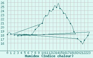 Courbe de l'humidex pour Dublin (Ir)