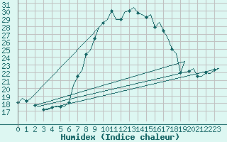 Courbe de l'humidex pour Niederstetten