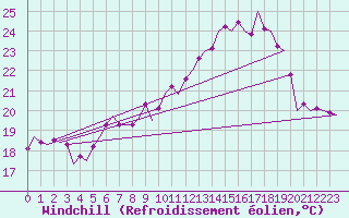 Courbe du refroidissement olien pour Niederstetten