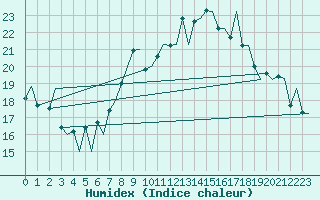 Courbe de l'humidex pour Faro / Aeroporto
