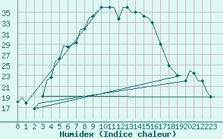 Courbe de l'humidex pour Diyarbakir