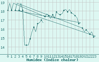 Courbe de l'humidex pour Wunstorf