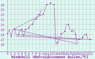 Courbe du refroidissement olien pour Bergamo / Orio Al Serio
