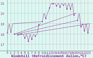 Courbe du refroidissement olien pour Bilbao (Esp)