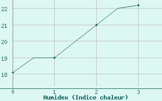 Courbe de l'humidex pour Yuzhno-Sakhalinsk