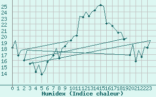 Courbe de l'humidex pour Reus (Esp)