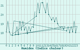 Courbe de l'humidex pour Melilla