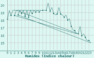 Courbe de l'humidex pour Melilla