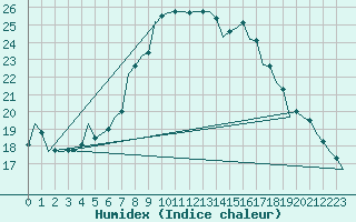 Courbe de l'humidex pour Szolnok