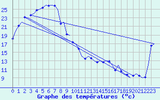 Courbe de tempratures pour Alice Springs Aerodrome