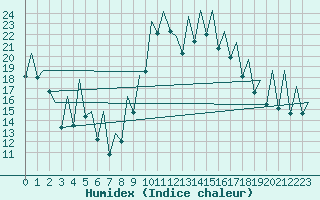 Courbe de l'humidex pour Murcia / San Javier