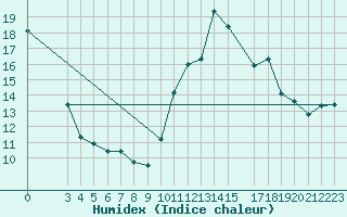 Courbe de l'humidex pour Malbosc (07)