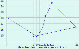 Courbe de tempratures pour Aigrefeuille d