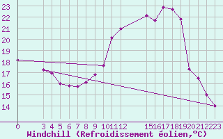 Courbe du refroidissement olien pour Estres-la-Campagne (14)