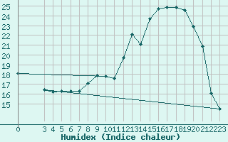 Courbe de l'humidex pour Saint-Haon (43)