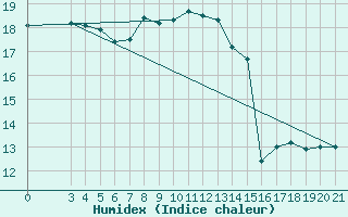 Courbe de l'humidex pour Sibenik
