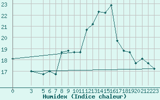 Courbe de l'humidex pour Kelibia