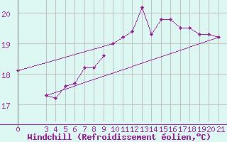 Courbe du refroidissement olien pour Senj