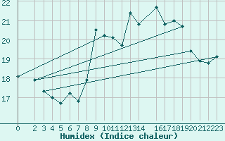 Courbe de l'humidex pour Deuselbach