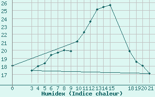 Courbe de l'humidex pour Slavonski Brod