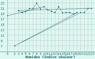 Courbe de l'humidex pour Marina Di Ginosa