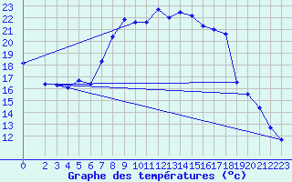 Courbe de tempratures pour Neuhaus A. R.