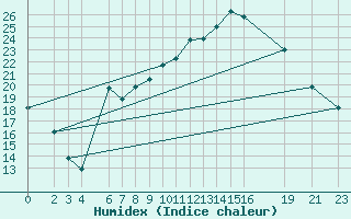 Courbe de l'humidex pour Sint Katelijne-waver (Be)