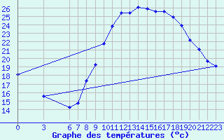 Courbe de tempratures pour Valdepeas