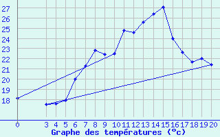 Courbe de tempratures pour Makarska