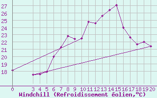 Courbe du refroidissement olien pour Makarska