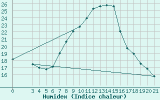 Courbe de l'humidex pour Bar