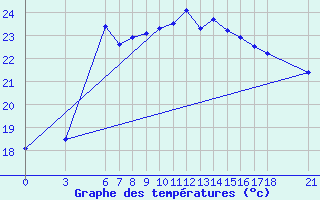 Courbe de tempratures pour Ordu