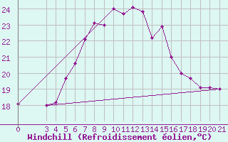 Courbe du refroidissement olien pour Dipkarpaz
