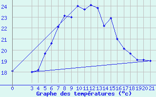 Courbe de tempratures pour Dipkarpaz