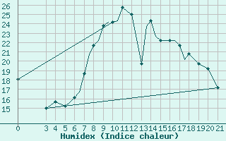 Courbe de l'humidex pour Zeltweg