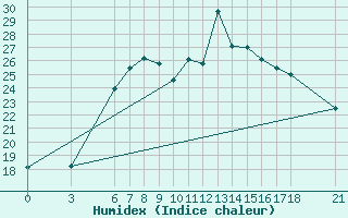 Courbe de l'humidex pour Iskenderun