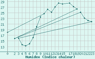Courbe de l'humidex pour Harburg