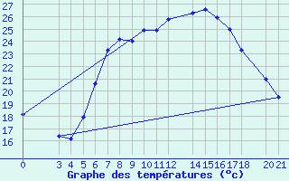 Courbe de tempratures pour Podgorica-Grad