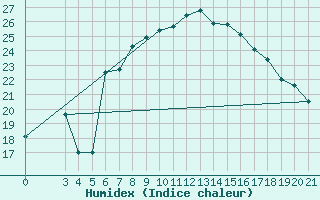 Courbe de l'humidex pour Rijeka / Kozala