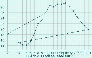 Courbe de l'humidex pour Gradiste