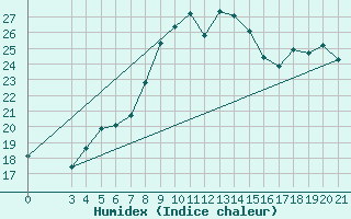 Courbe de l'humidex pour Rab