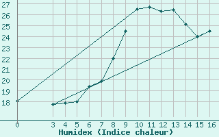 Courbe de l'humidex pour Knin