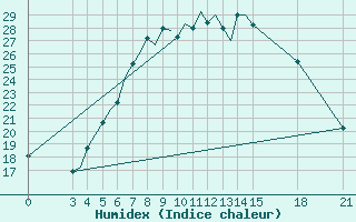 Courbe de l'humidex pour Rivne