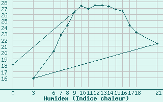 Courbe de l'humidex pour Kirikkale