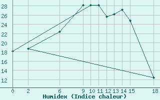 Courbe de l'humidex pour Aleppo International Airport