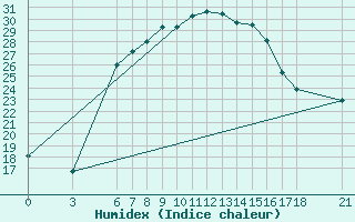 Courbe de l'humidex pour Bingol