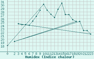 Courbe de l'humidex pour Tabarka