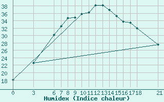 Courbe de l'humidex pour Osmaniye