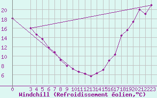 Courbe du refroidissement olien pour Whitehorse Auto