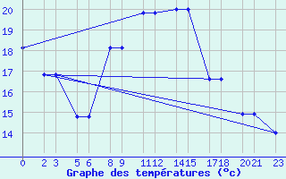 Courbe de tempratures pour Niinisalo